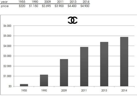 how much money does champagne and chanel make|chanel finance.